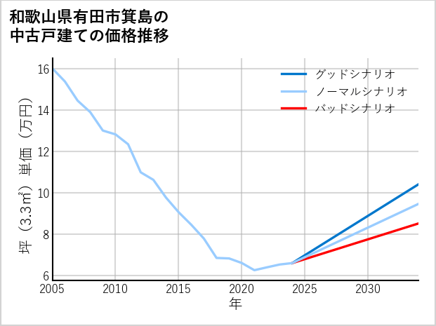 和歌山県有田市箕島の中古戸建て価格推移