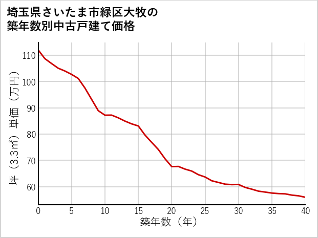 埼玉県さいたま市緑区大牧の築年数別の中古戸建て坪単価