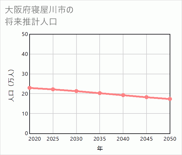 寝屋川市の将来推計人口