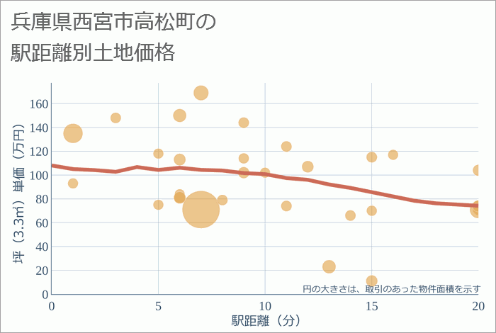 兵庫県西宮市高松町の徒歩距離別の土地坪単価