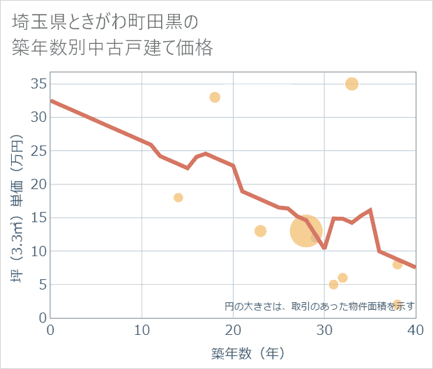 埼玉県ときがわ町田黒の築年数別の中古戸建て坪単価