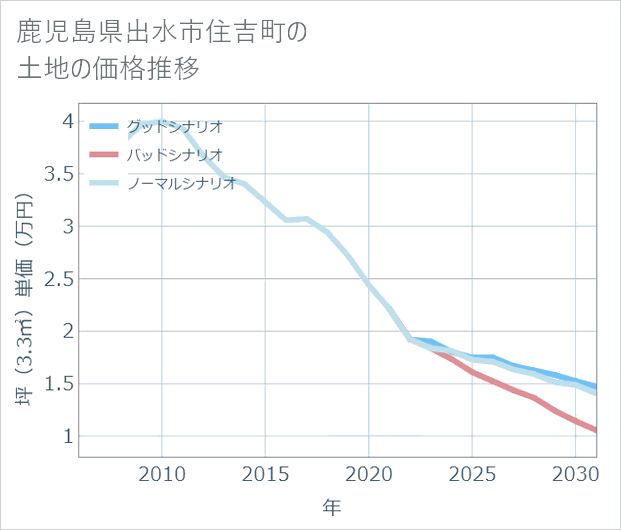 鹿児島県出水市住吉町の土地価格推移