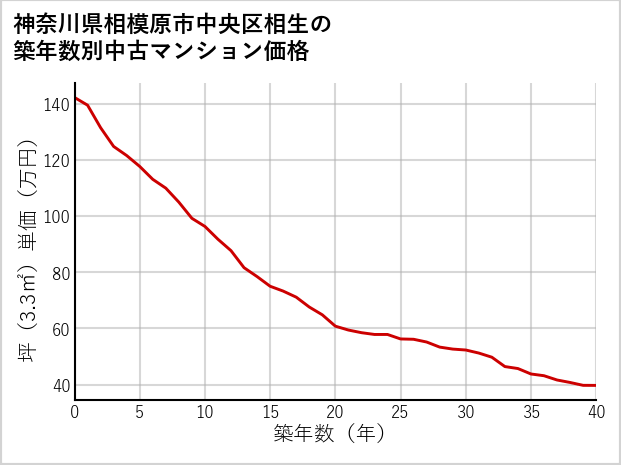 神奈川県相模原市中央区相生の築年数別の中古マンション坪単価