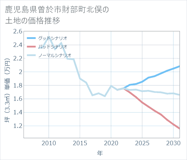 鹿児島県曽於市財部町北俣の土地価格推移