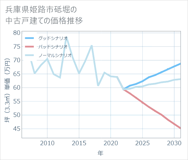 兵庫県姫路市砥堀の中古戸建て価格推移