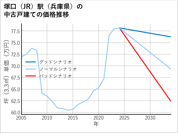塚口駅（兵庫県）の中古戸建て価格推移