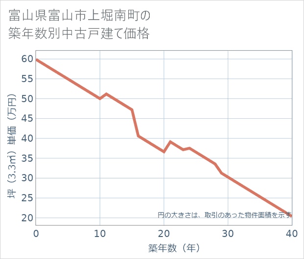 富山県富山市上堀南町の築年数別の中古戸建て坪単価