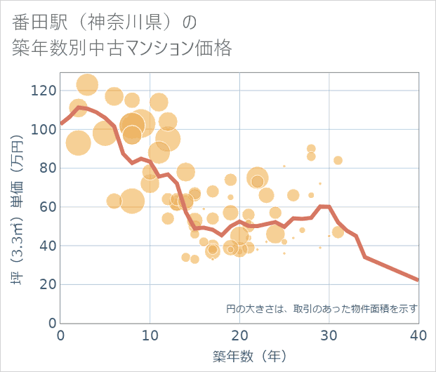 番田駅(神奈川県)の築年数別の中古マンション坪単価