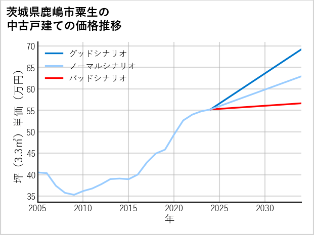 茨城県鹿嶋市粟生の中古戸建て価格推移