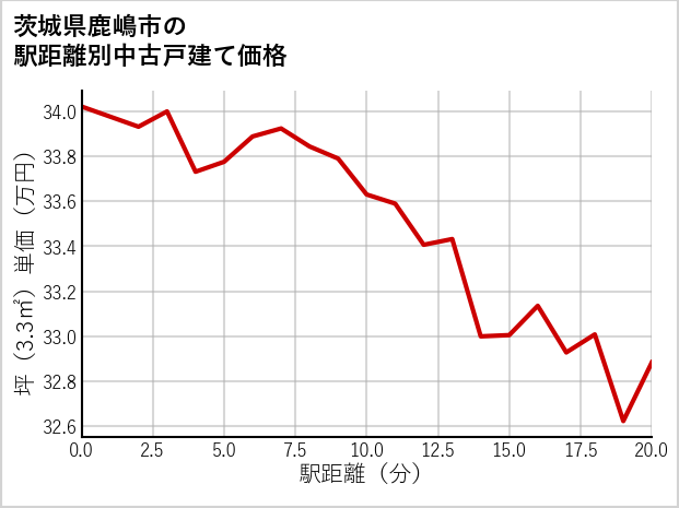 茨城県鹿嶋市の徒歩距離別の中古戸建て坪単価