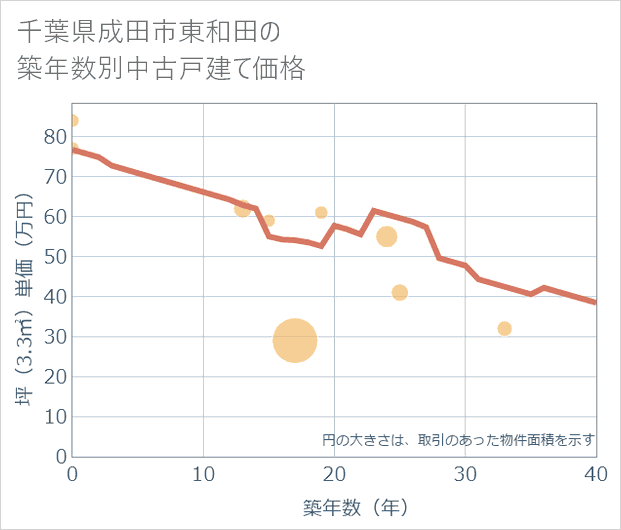 千葉県成田市東和田の築年数別の中古戸建て坪単価
