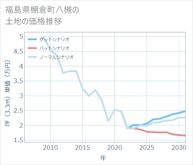 福島県棚倉町八槻の土地価格推移
