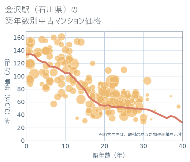 金沢駅(石川県)の築年数別の中古マンション坪単価