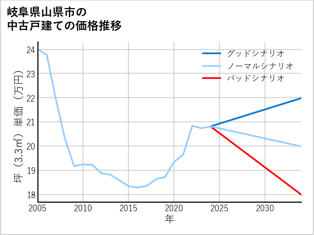 岐阜県山県市の中古戸建て価格推移