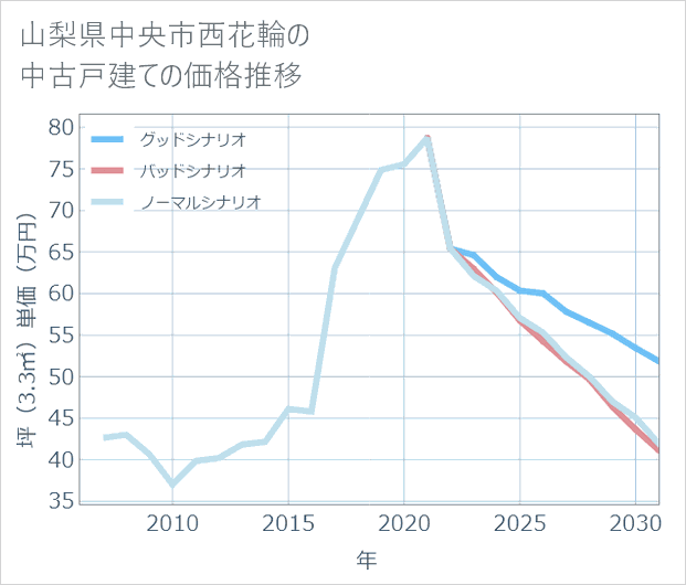 山梨県中央市西花輪の中古戸建て価格推移