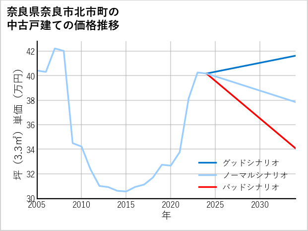 奈良県奈良市北市町の中古戸建て価格推移