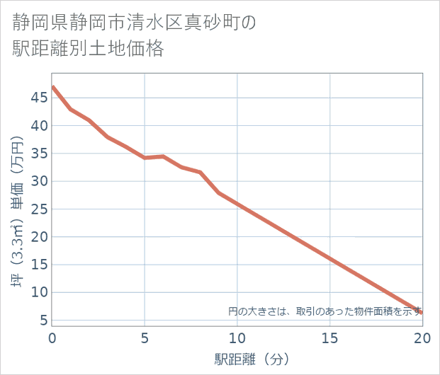 静岡県静岡市清水区真砂町の徒歩距離別の土地坪単価