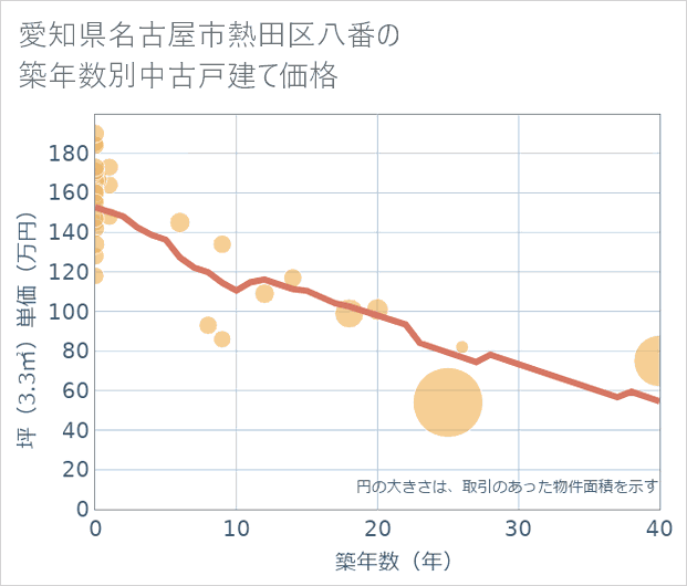 愛知県名古屋市熱田区八番の築年数別の中古戸建て坪単価