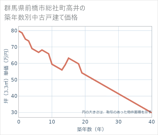 群馬県前橋市総社町高井の築年数別の中古戸建て坪単価
