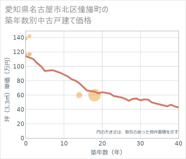 愛知県名古屋市北区憧旛町の築年数別の中古戸建て坪単価