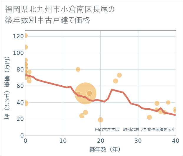 福岡県北九州市小倉南区長尾の築年数別の中古戸建て坪単価