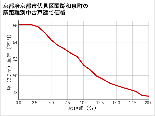 京都府京都市伏見区醍醐和泉町の徒歩距離別の中古戸建て坪単価