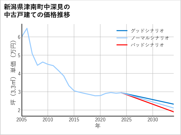 新潟県津南町中深見の中古戸建て価格推移