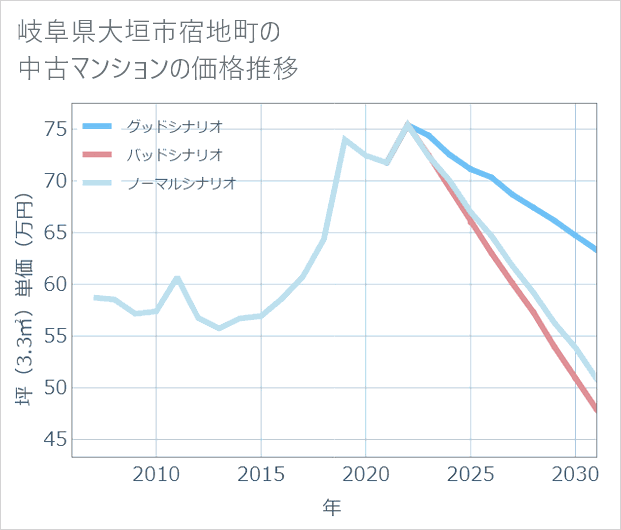 岐阜県大垣市宿地町の中古マンション価格推移
