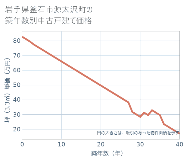 岩手県釜石市源太沢町の築年数別の中古戸建て坪単価