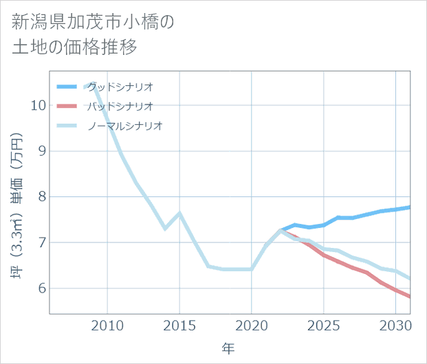 新潟県加茂市小橋の土地価格推移