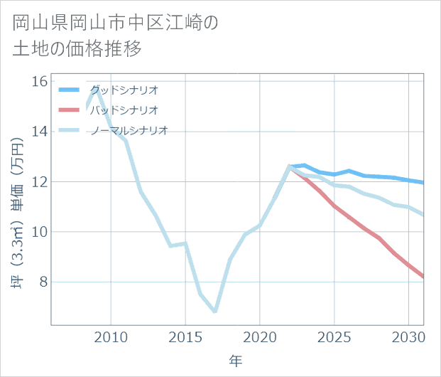 岡山県岡山市中区江崎の土地価格推移
