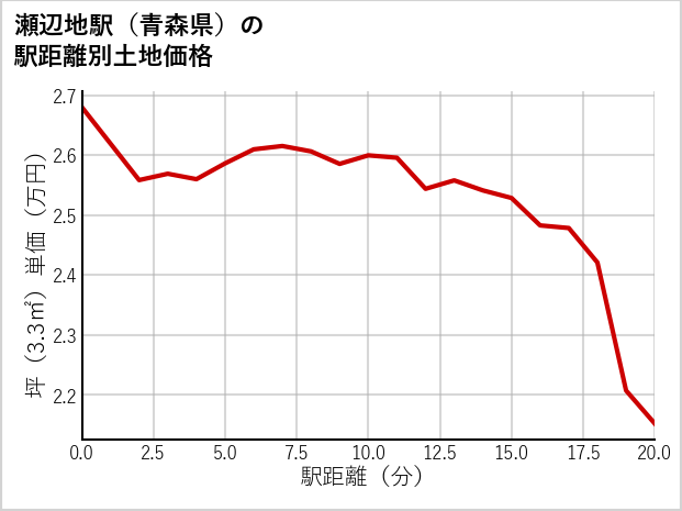 瀬辺地駅（青森県）の徒歩距離別の土地坪単価