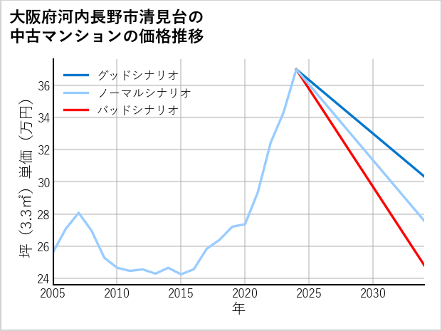 大阪府河内長野市清見台の中古マンション価格推移