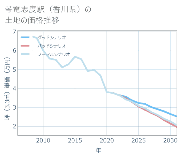 琴電志度駅(香川県)の土地価格推移