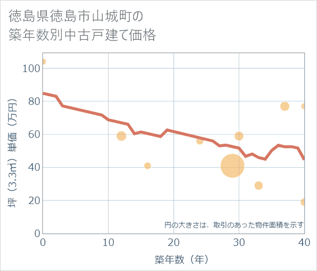 徳島県徳島市山城町の築年数別の中古戸建て坪単価