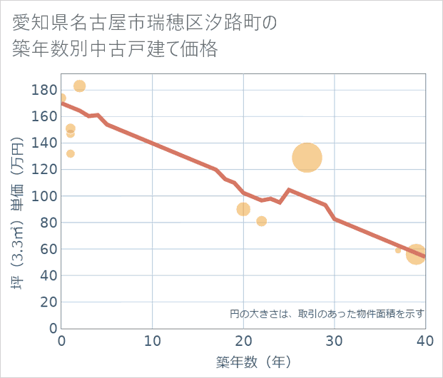 愛知県名古屋市瑞穂区汐路町の築年数別の中古戸建て坪単価