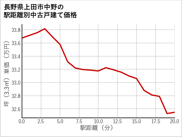 長野県上田市中野の徒歩距離別の中古戸建て坪単価