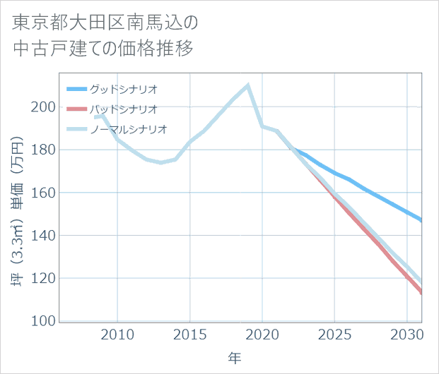東京都大田区南馬込の中古戸建て価格推移