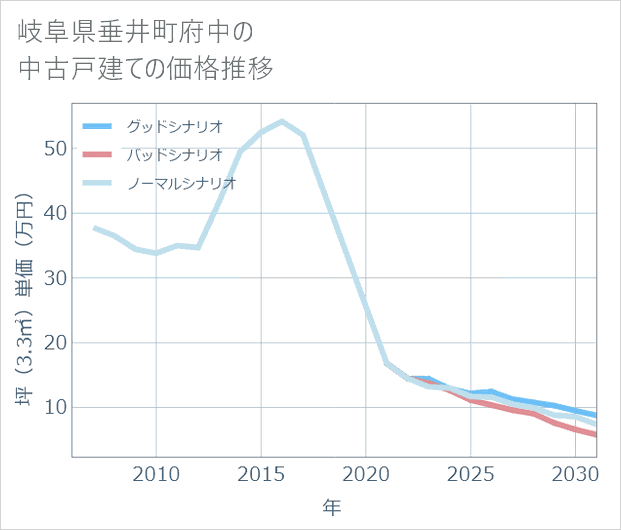 岐阜県垂井町府中の中古戸建て価格推移