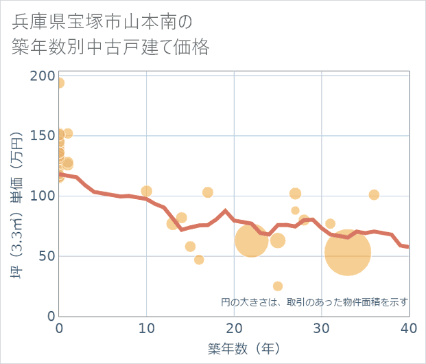 兵庫県宝塚市山本南の築年数別の中古戸建て坪単価