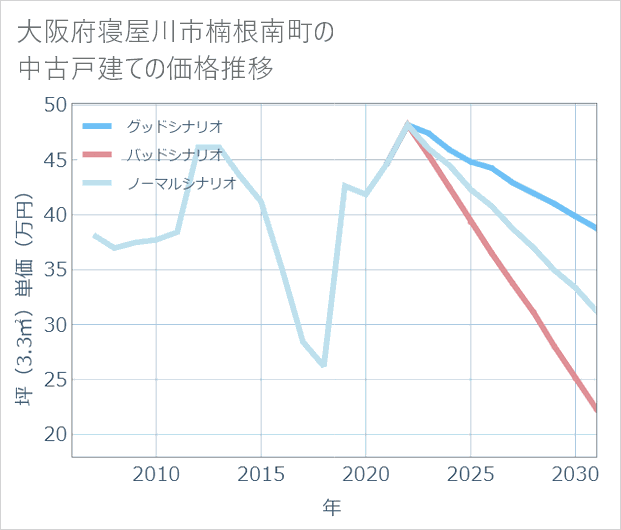 大阪府寝屋川市楠根南町の中古戸建て価格推移