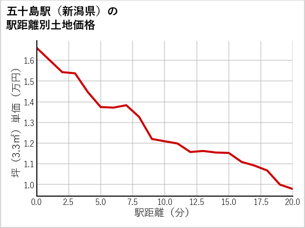 五十島駅（新潟県）の徒歩距離別の土地坪単価