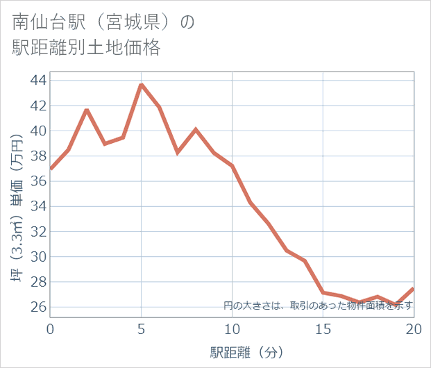南仙台駅(宮城県)の徒歩距離別の土地坪単価