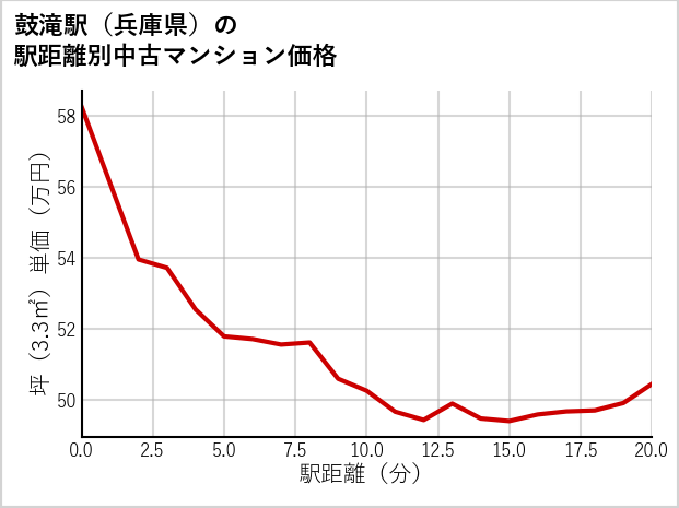 鼓滝駅（兵庫県）の徒歩距離別の中古マンション坪単価