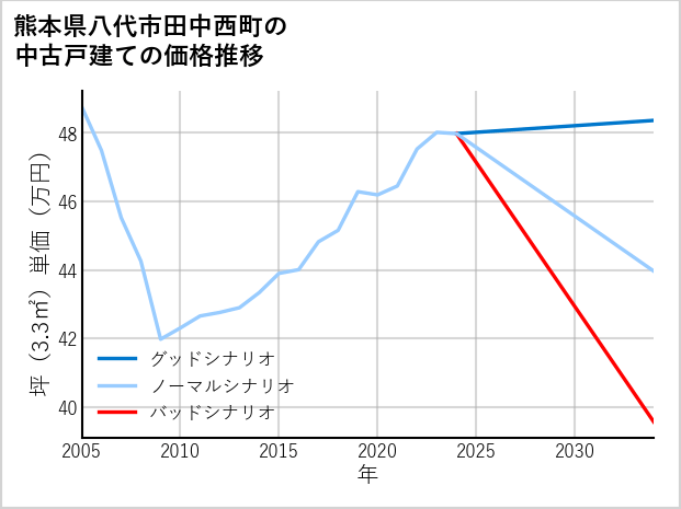 熊本県八代市田中西町の中古戸建て価格推移