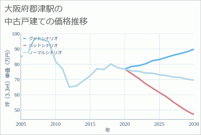 郡津駅（大阪府）の中古戸建て価格推移