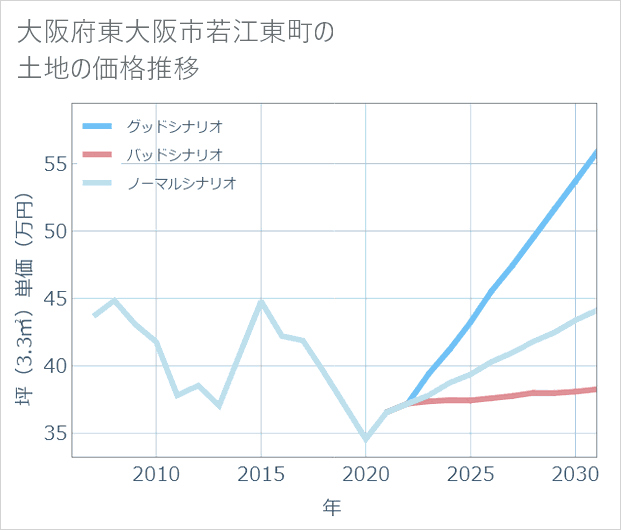 大阪府東大阪市若江東町の土地価格推移