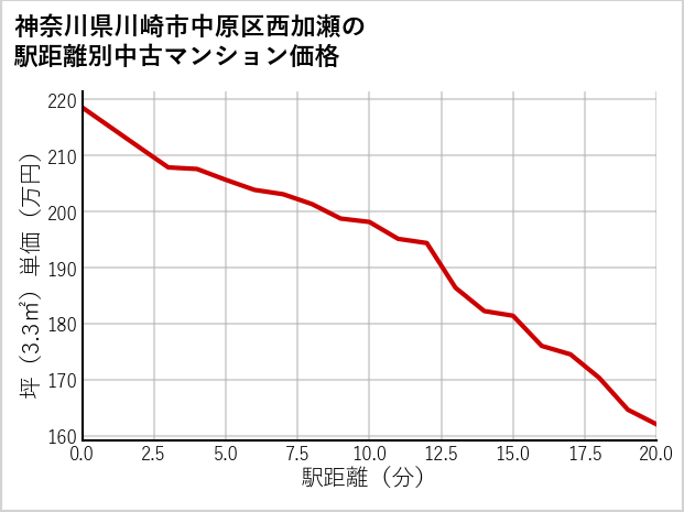 神奈川県川崎市中原区西加瀬の徒歩距離別の中古マンション坪単価