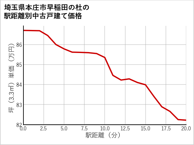 埼玉県本庄市早稲田の杜の徒歩距離別の中古戸建て坪単価