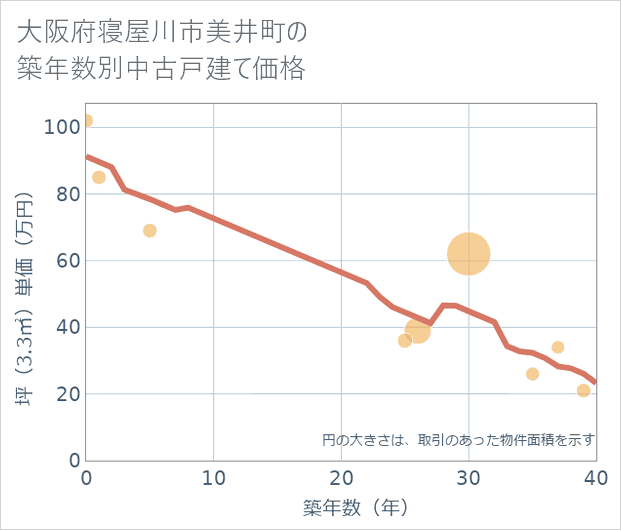 大阪府寝屋川市美井町の築年数別の中古戸建て坪単価